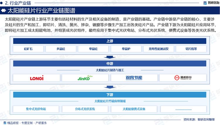 太阳能硅片产业链上游环节主要包括硅材料的生产及相关设备的制造，是产业链的基础。其中，硅材料生产包括硅矿石勘探开采，以及多晶硅、单晶硅和非晶硅等硅材料提取生产；设备制造包括硅片生产设备（如单晶炉、切片机、清洗设备等）和检测设备（如光电性能测试仪等）。产业链中游是产业链的核心，主要涉及硅片的生产和加工，即切片、清洗、抛光、掺杂、镀膜等步骤生产加工出各类硅片产品，代表企业有日本信越化学（Shin-Etsu）、台湾环球晶圆、隆基绿能、中环股份、晶科能源等。产业链下游为太阳能硅片应用环节，即将硅片加工成太阳能电池，并组装成光伏组件，最终应用于集中式光伏电站、分布式光伏系统（如屋顶光伏）、便携式设备（如太阳能充电器）等各类光伏系统。