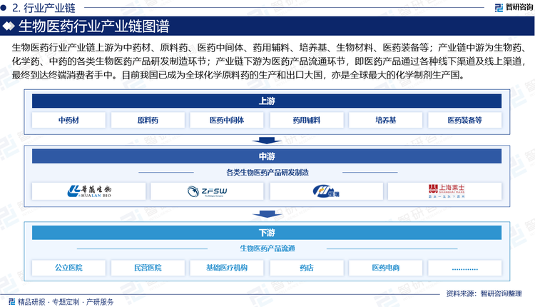 生物医药行业产业链上游为中药材、原料药、医药中间体、药用辅料、培养基、生物材料、医药装备等；产业链中游为生物药、化学药、中药的各类生物医药产品研发制造环节；产业链下游为医药产品流通环节，即医药产品通过各种线下渠道及线上渠道，最终到达终端消费者手中。目前我国已成为全球化学原料药的生产和出口大国，亦是全球最大的化学制剂生产国。