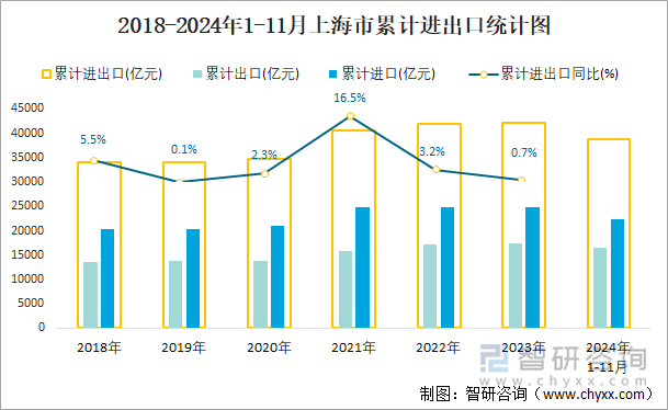 2018-2024年1-11月上海市累计进出口统计图