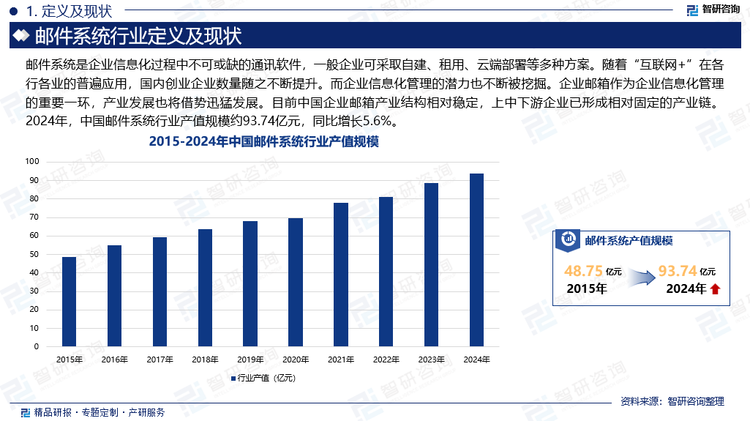 随着“互联网+”在各行各业的普遍应用，国内创业企业数量随之不断提升。而企业信息化管理的潜力也不断被挖掘。企业邮箱作为企业信息化管理的重要一环，产业发展也将借势迅猛发展。目前中国企业邮箱产业结构相对稳定，上中下游企业已形成相对固定的产业链。对于政府机关而言，自2010年温家宝总理提出要求加强党政机关信息化建设，各级政府机关都将此提上了议事日程。近年来，中国党和政府将信息安全提到了前所未有的高度，政府信息化水平和应用信息技术服务系统日益完善，为我国邮件系统行业提供了巨大的市场需求，推动了行业快速扩张。2024年，中国邮件系统行业产值规模约93.74亿元，同比增长5.6%。