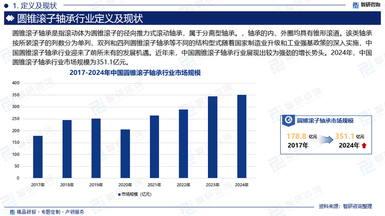 随着国家制造业升级和工业强基政策的深入实施，中国圆锥滚子轴承行业迎来了前所未有的发展机遇。近年来，中国圆锥滚子轴承行业展现出较为强劲的增长势头。2024年，中国圆锥滚子轴承行业市场规模为351.1亿元。作为装备制造业的重要基础零部件，圆锥滚子轴承以其能够承受径向载荷和轴向载荷组合的独特优势，广泛应用于汽车、机械、工业设备等多个领域。得益于下游需求的不断提升，以及制造技术的进步和智能制造的推广，国内圆锥滚子轴承企业的生产效率和产品质量不断提高，进一步推动了行业产值的稳步增长。