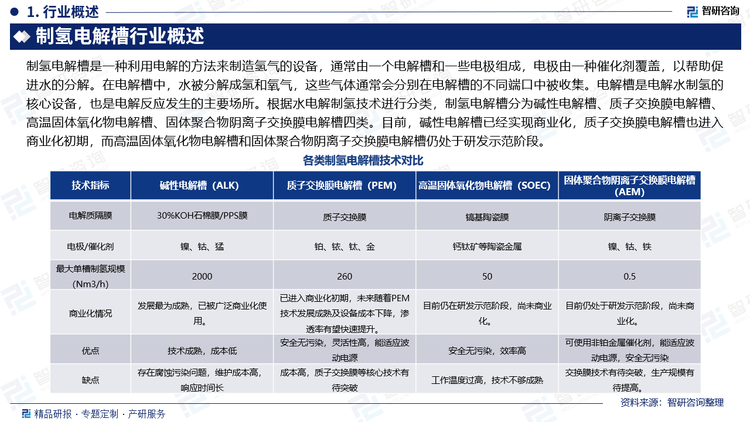 制氢电解槽是一种利用电解的方法来制造氢气的设备，通常由一个电解槽和一些电极组成，电极由一种催化剂覆盖，以帮助促进水的分解。在电解槽中，水被分解成氢和氧气，这些气体通常会分别在电解槽的不同端口中被收集。电解槽是电解水制氢的核心设备，也是电解反应发生的主要场所。根据水电解制氢技术进行分类，制氢电解槽分为碱性电解槽、质子交换膜电解槽、高温固体氧化物电解槽、固体聚合物阴离子交换膜电解槽四类。目前，碱性电解槽已经实现商业化，质子交换膜电解槽也进入商业化初期，而高温固体氧化物电解槽和固体聚合物阴离子交换膜电解槽仍处于研发示范阶段。