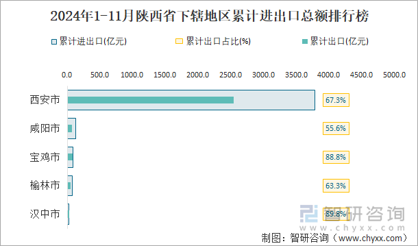 2024年1-11月陕西省下辖地区累计进出口总额排行榜