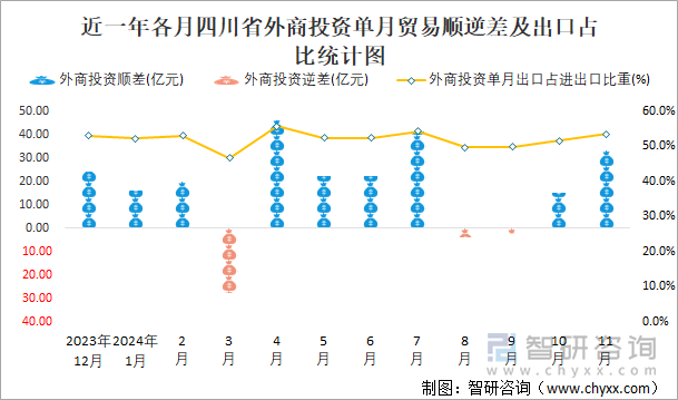 近一年各月四川省外商投资单月贸易顺逆差及出口占比统计图