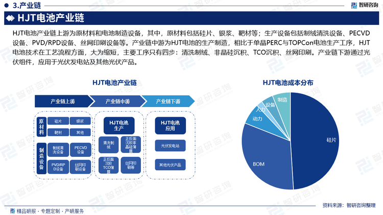 HJT电池产业链上游为原材料和电池制造设备，其中，原材料包括硅片、银浆、靶材等；生产设备包括制绒清洗设备、PECVD设备、PVD/RPD设备、丝网印刷设备等。产业链中游为HJT电池的生产制造，相比于单晶PERC与TOPCon电池生产工序，HJT电池技术在工艺流程方面，大为缩短，主要工序只有四步：清洗制绒、非晶硅沉积、TCO沉积、丝网印刷。产业链下游通过光伏组件，应用于光伏发电站及其他光伏产品。