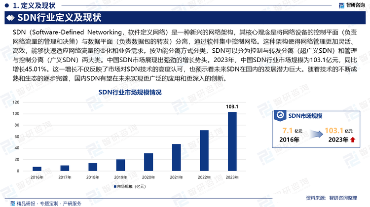 SDN起源于2006年斯坦福大学教授提出的OpenFlow协议，其核心理念是将网络设备的控制平面与数据转发平面完全分离，通过集中控制器实现对网络流量的灵活调控。然而，与Cisco、VMware等国际厂商提供的基于OpenFlow的SDN服务不同，国内厂商的SDN解决方案多倾向于基于Overlay的“变种”。这种方案在保留网络设备对数据包自主传输能力的基础上，实现了对网络流量、传输数据和稳定性的统一监控与管理，但尚未完全实现控制层与转发层的解耦。造成这种差异的原因主要有两方面。首先，国内企业的网络基础设施建设较为完备，且运维习惯较为固定，这使得厂商倾向于提供这种“过渡式”的解决方案。其次，当前国内SDN联盟的引导性不足，SDN生态构建仍处于发展阶段，尚未形成与国际厂商相媲美的完整生态。尽管如此，中国SDN市场仍展现出强劲的增长势头。2023年，中国SDN行业市场规模为103.1亿元，同比增长45.01%。这一增长不仅反映了市场对SDN技术的高度认可，也预示着未来SDN在国内的发展潜力巨大。随着技术的不断成熟和生态的逐步完善，国内SDN有望在未来实现更广泛的应用和更深入的创新。