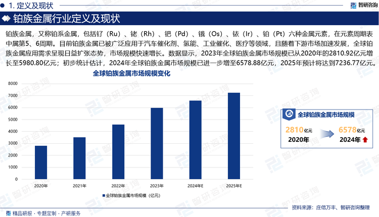 铂族金属，又称铂系金属，包括钌（Ru）、铑（Rh）、钯（Pd）、锇（Os）、铱（Ir）、铂（Pt）六种金属元素，在元素周期表中属第5、6周期。目前铂族金属已被广泛应用于汽车催化剂、氢能、工业催化、医疗等领域，且随着下游市场加速发展，全球铂族金属应用需求呈现日益扩张态势，市场规模快速增长。数据显示，2023年全球铂族金属市场规模已从2020年的2810.92亿元增长至5980.80亿元；初步统计估计，2024年全球铂族金属市场规模已进一步增至6578.88亿元，2025年预计将达到7236.77亿元。