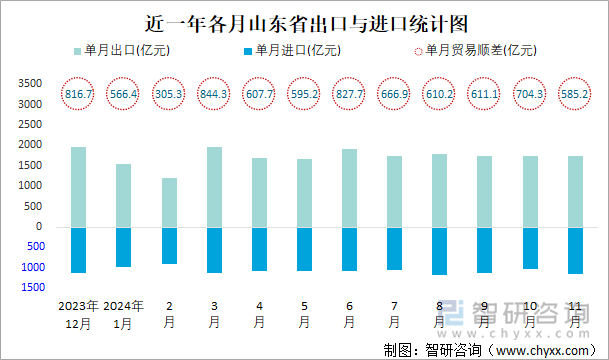 近一年各月山东省出口与进口统计图