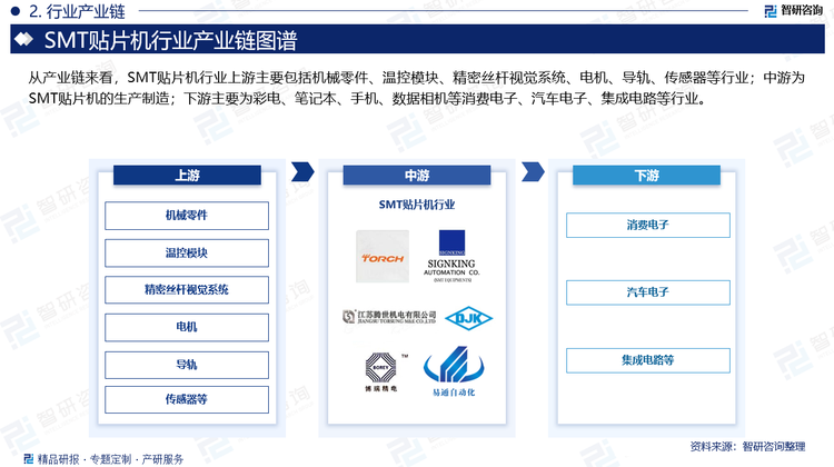 从产业链来看，SMT贴片机行业上游主要包括机械零件、温控模块、精密丝杆视觉系统、电机、导轨、传感器等行业；中游为SMT贴片机的生产制造；下游主要为彩电、笔记本、手机、数据相机等消费电子、汽车电子、集成电路等行业。