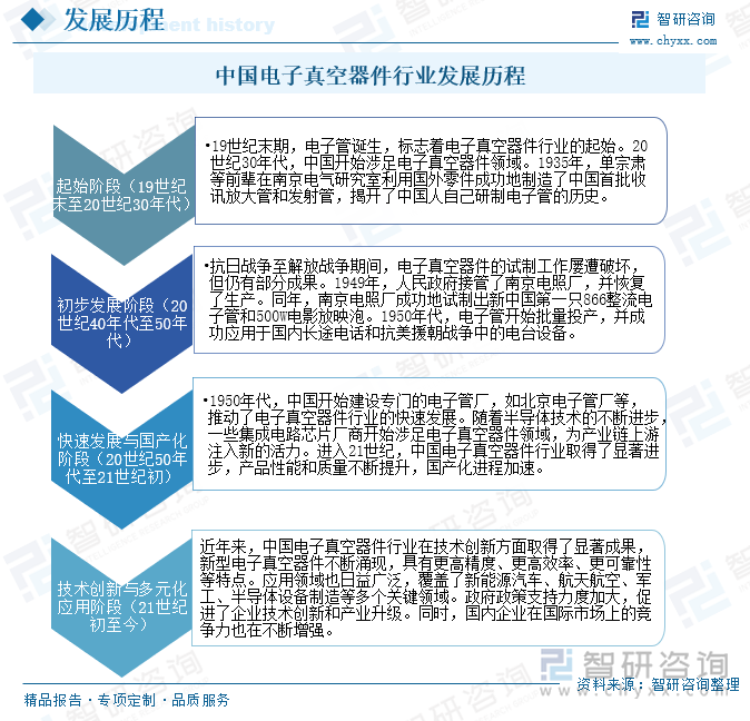 中國電子真空器件行業(yè)發(fā)展歷程