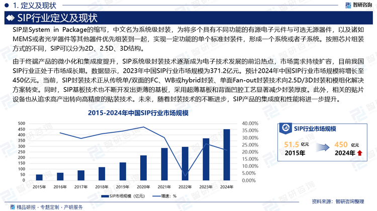 由于终端产品的微小化和集成度提升，SIP系统级封装技术逐渐成为电子技术发展的前沿热点，市场需求持续扩容，目前我国SIP行业正处于市场成长期。数据显示，2023年中国SIP行业市场规模为371.2亿元。预计2024年中国SIP行业市场规模将增长至450亿元。当前，SIP封装技术正从传统单/双面的FC、WB或hybrid封装、单面Fan-out封装技术向2.5D/3D封装和模组化解决方案转变。同时，SIP基板技术也不断开发出更薄的基板，采用超薄基板和背面凹腔工艺显著减少封装厚度。此外，相关的贴片设备也从追求高产出转向高精度的贴装技术。未来，随着封装技术的不断进步，SIP产品的集成度和性能将进一步提升。