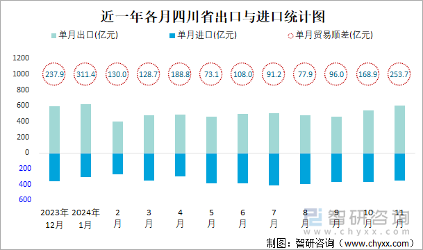 近一年各月四川省出口与进口统计图