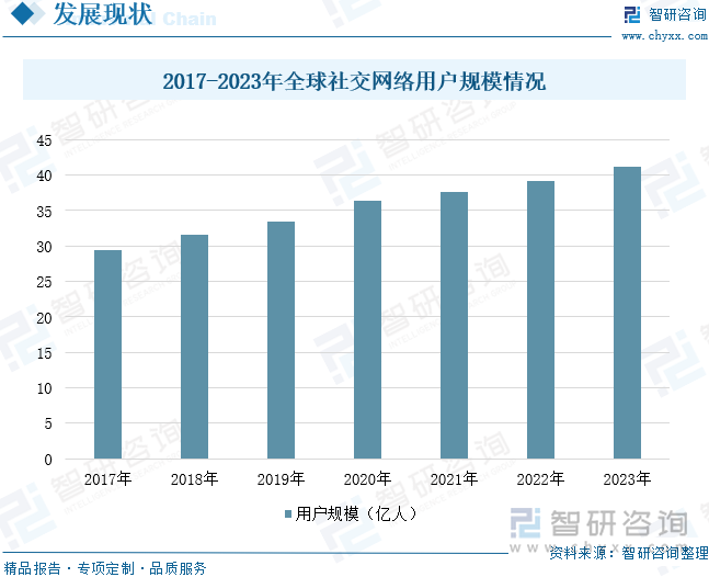 2017-2023年全球社交網絡用戶規(guī)模情況