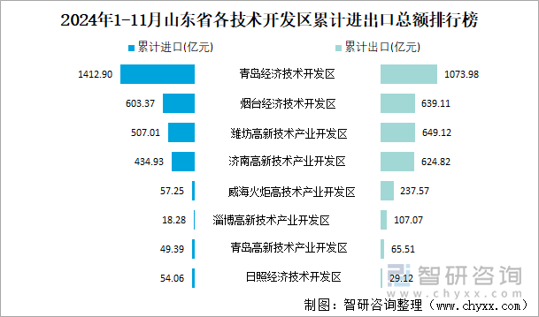 2024年1-11月山东省各技术开发区累计进出口总额排行榜