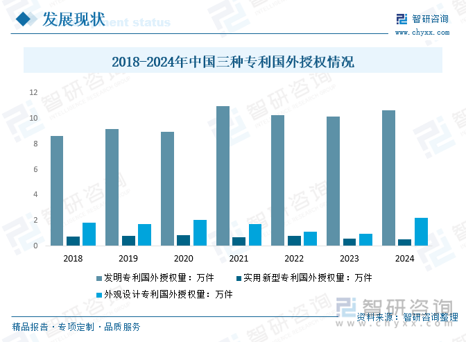 2018-2024年中国三种专利国外授权情况