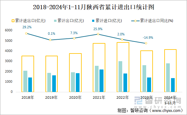 2018-2024年1-11月陕西省累计进出口统计图