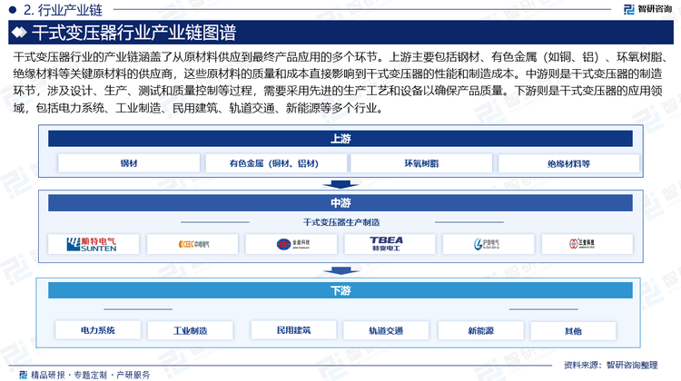 干式变压器行业的产业链涵盖了从原材料供应到最终产品应用的多个环节。上游主要包括钢材、有色金属（如铜、铝）、环氧树脂、绝缘材料等关键原材料的供应商，这些原材料的质量和成本直接影响到干式变压器的性能和制造成本。中游则是干式变压器的制造环节，涉及设计、生产、测试和质量控制等过程，需要采用先进的生产工艺和设备以确保产品质量。下游则是干式变压器的应用领域，包括电力系统、工业制造、民用建筑、轨道交通、新能源等多个行业。