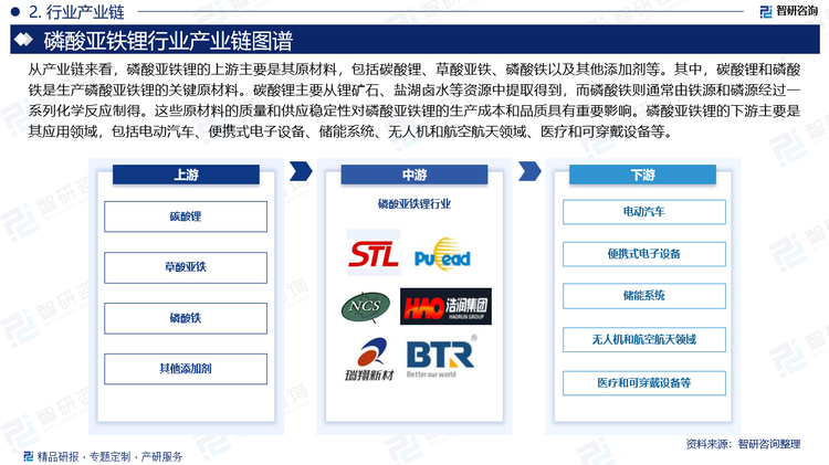 从产业链来看，磷酸亚铁锂的上游主要是其原材料，包括碳酸锂、草酸亚铁、磷酸铁以及其他添加剂等。其中，碳酸锂和磷酸铁是生产磷酸亚铁锂的关键原材料。碳酸锂主要从锂矿石、盐湖卤水等资源中提取得到，而磷酸铁则通常由铁源和磷源经过一系列化学反应制得。这些原材料的质量和供应稳定性对磷酸亚铁锂的生产成本和品质具有重要影响。中游是指磷酸亚铁锂的生产环节。在这一阶段，企业需要将上游的原材料经过混合、烧结、破碎、筛分等工艺流程，制备出符合要求的磷酸亚铁锂材料。磷酸亚铁锂的下游主要是其应用领域，包括电动汽车、便携式电子设备、储能系统、无人机和航空航天领域、医疗和可穿戴设备等。随着新能源汽车产业的快速发展和储能技术的不断进步，磷酸亚铁锂作为锂离子电池的正极材料，其需求量呈现出快速增长的趋势。