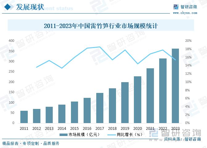 2011-2023年中国雷竹笋行业市场规模统计