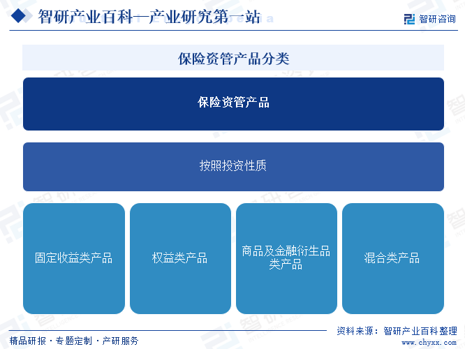 保險(xiǎn)資管產(chǎn)品分類