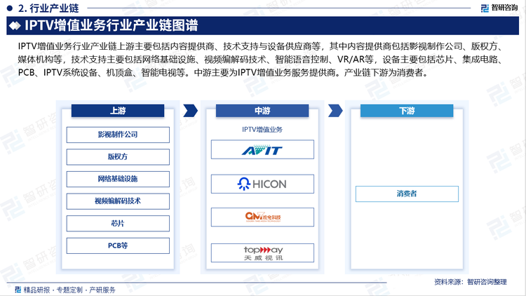 IPTV增值业务行业产业链上游主要包括内容提供商、技术支持与设备供应商等，其中内容提供商包括影视制作公司、版权方、媒体机构等，技术支持主要包括网络基础设施、视频编解码技术、智能语音控制、VR/AR等，设备主要包括芯片、集成电路、PCB、IPTV系统设备、机顶盒、智能电视等。中游主要为IPTV增值业务服务提供商。产业链下游为消费者。