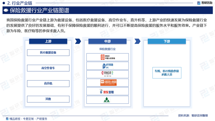 我国保险救援行业产业链上游为救援设备，包括医疗救援设备、高空作业车、直升机等，上游产业的快速发展为保险救援行业的发展提供了良好的发展基础，有利于保障保险救援的顺利进行，并可以不断提高保险救援的服务水平和服务效率。产业链下游为车险、医疗险等的参保求救人员。