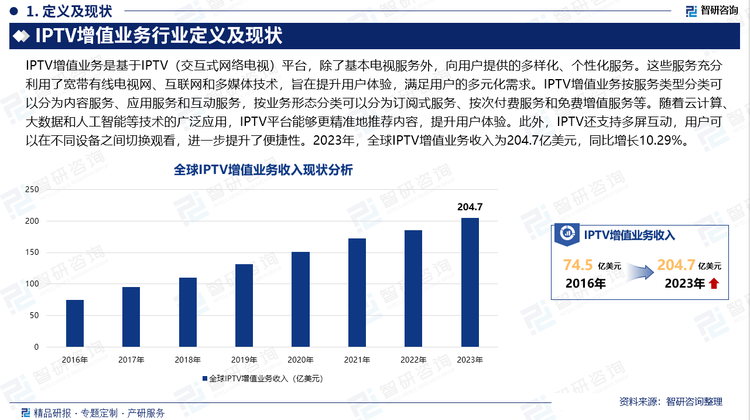 近年来，全球IPTV增值业务行业呈现出迅猛发展的态势。IPTV，即互联网协议电视，通过互联网协议传输电视节目，为用户提供了更多选择和更灵活的观看体验。随着网络技术的不断进步，IPTV的画质、音质和交互性得到了显著提升，吸引了大量用户。在全球范围内，IPTV用户数量持续增长，市场规模不断扩大。特别是在亚太地区，中国、韩国和日本等国家成为IPTV市场的主要增长驱动力。这些地区的用户对高品质娱乐内容的需求日益增加，推动了IPTV增值业务的快速发展。IPTV增值业务涵盖了高清视频、互动娱乐、个性化推荐等多个领域，满足了用户多样化的需求。同时，随着云计算、大数据和人工智能等技术的广泛应用，IPTV平台能够更精准地推荐内容，提升用户体验。此外，IPTV还支持多屏互动，用户可以在不同设备之间切换观看，进一步提升了便捷性。2023年，全球IPTV增值业务收入为204.7亿美元，同比增长10.29%。