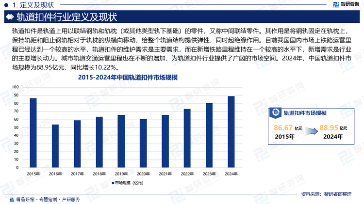 目前我国国内市场上铁路运营里程已经达到一个较高的水平，轨道扣件的维护需求是主要需求，而在新增铁路里程维持在一个较高的水平下，新增需求是行业的主要增长动力。城市轨道交通运营里程也在不断的增加，为轨道扣件行业提供了广阔的市场空间。2024年，中国轨道扣件市场规模为88.95亿元，同比增长10.22%。