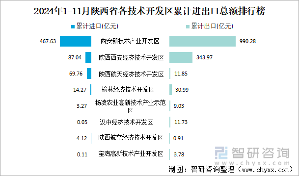 2024年1-11月陕西省各技术开发区累计进出口总额排行榜