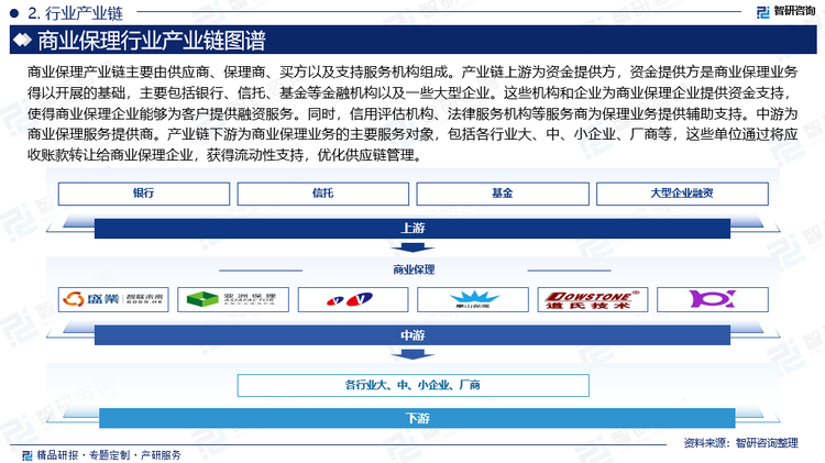 商业保理产业链主要由供应商、保理商、买方以及支持服务机构组成。产业链上游为资金提供方，资金提供方是商业保理业务得以开展的基础，主要包括银行、信托、基金等金融机构以及一些大型企业。这些机构和企业为商业保理企业提供资金支持，使得商业保理企业能够为客户提供融资服务。同时，信用评估机构、法律服务机构等服务商为保理业务提供辅助支持。中游为商业保理服务提供商。产业链下游为商业保理业务的主要服务对象，包括各行业大、中、小企业、厂商等，这些单位通过将应收账款转让给商业保理企业，获得流动性支持，优化供应链管理。