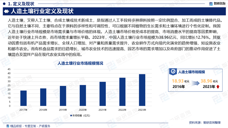 我国人造土壤行业市场规模是市场需求量与市场价格的体现。人造土壤市场价格受成本的提高、市场消费水平的提高等因素影响，近年处于快速上升态势，而市场需求量增长平稳。2023年，中国人造土壤行业市场规模为38.96亿元，同比增长12.76%。其驱动因素包括有机产品需求增长、全球人口增加、对产量和质量需求提升、农业耕作方式向现代化演变的趋势增强，如设施农业和都市农业。而有机食品需求的日趋增长、城市农业技术的迅速提高、园艺市场的需求增加以及政府部门的推动作用促进了土壤混合及混拌产品在现代农业实践中的应用。