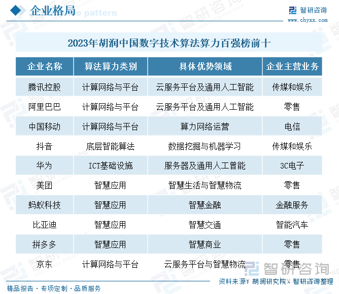 2023年胡潤中國數(shù)字技術算法算力百強榜前十