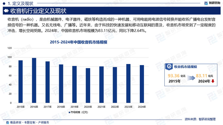 电子工业是世界上20世纪上半叶发展起来的新兴工业。此前，无线电大多用于军事用途，1953年，中国研制出第一台全国产化“红星牌”电子管收音机；1958年，上海宏音无线电器材厂、天和电化厂等9个工厂及上海无线电子技术研究所联合研制成功了我国第一台半导体收音机。此后，上海、北京、南京等地的一些无线电工厂先后生产出“春蕾”、“飞乐”、 “牡丹”、“北京”、“红灯”、“咏梅”等半导体收音机，并逐渐在全国推广开来。近年来，由于科技的快速发展和移动互联网的普及，收音机市场受到了一定程度的冲击，增长空间受限。2024年，中国收音机市场规模为83.11亿元，同比下降2.64%。