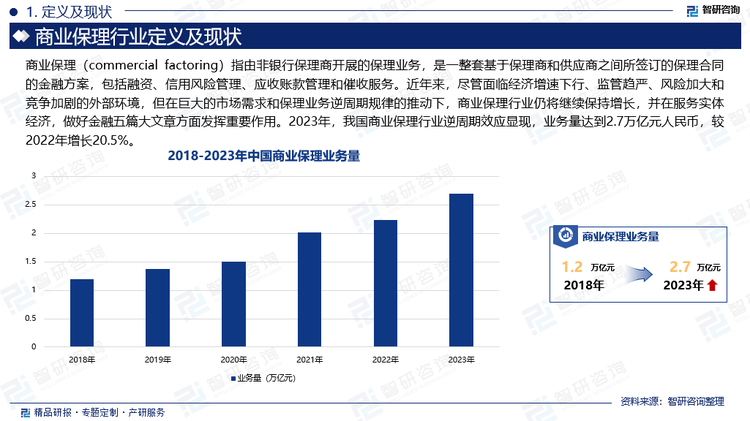 近年来，尽管面临经济增速下行、监管趋严、风险加大和竞争加剧的外部环境，但在巨大的市场需求和保理业务逆周期规律的推动下，商业保理行业仍将继续保持增长，并在服务实体经济，做好金融五篇大文章方面发挥重要作用。2023年，我国商业保理行业逆周期效应显现，业务量达到2.7万亿元人民币，较2022年增长20.5%。