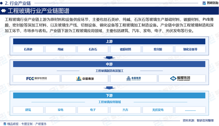 工程玻璃行业产业链上游为原材料和设备供应环节，主要包括石英砂、纯碱、石灰石等玻璃生产基础材料，镀膜材料、PVB薄膜、密封胶等深加工材料，以及玻璃生产线、切割设备、钢化设备等工程玻璃加工制造设备。产业链中游为工程玻璃制造和深加工环节，市场参与者有。产业链下游为工程玻璃应用领域，主要包括建筑、汽车、家电、电子、光伏发电等行业。