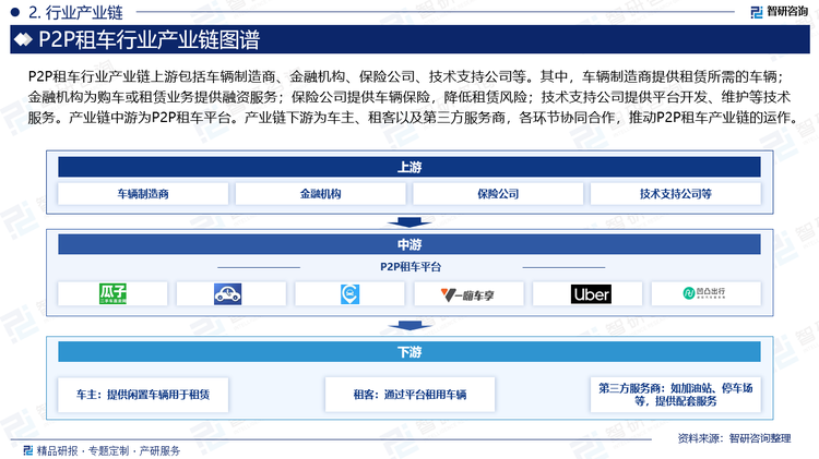 P2P租车行业产业链上游包括车辆制造商、金融机构、保险公司、技术支持公司等。其中，车辆制造商提供租赁所需的车辆；金融机构为购车或租赁业务提供融资服务；保险公司提供车辆保险，降低租赁风险；技术支持公司提供平台开发、维护等技术服务。产业链中游为P2P租车平台。产业链下游为车主、租客以及第三方服务商，各环节协同合作，推动P2P租车产业链的运作。