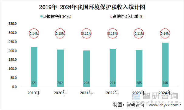 2019年-2024年我国环境保护税收入统计图