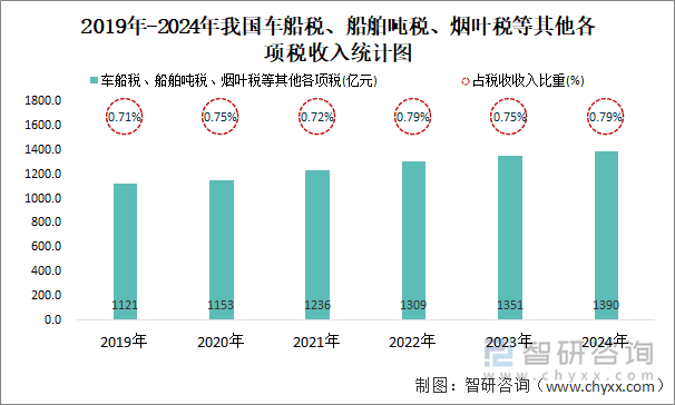 2019年-2024年我国车船税、船舶吨税、烟叶税等其他各项税收入统计图