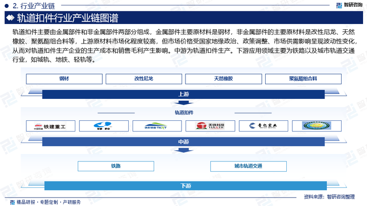 轨道扣件主要由金属部件和非金属部件两部分组成，金属部件主要原材料是钢材，非金属部件的主要原材料是改性尼龙、天然橡胶、聚氨酯组合料等，上游原材料市场化程度较高，但市场价格受国家地缘政治、政策调整、市场供需影响呈现波动性变化，从而对轨道扣件生产企业的生产成本和销售毛利产生影响。中游为轨道扣件生产。下游应用领域主要为铁路以及城市轨道交通行业，如城轨、地铁、轻轨等。