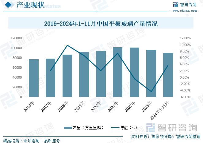 平板玻璃也稱白片玻璃或凈片玻璃平板玻璃產品的主要原料石英砂、芒硝、火堿等原材料，相對一些金屬和化工板材,生產成本低,其特殊的良好性能和功能廣泛應用于建筑業(yè)、汽車制造業(yè)等領域。據統(tǒng)計，2016-2021年我國平板玻璃產量持續(xù)增長，2022年開始受房地產影響，我國平板玻璃產量有所下降，2024年1-11月我國平板玻璃產量為90973.2萬重量箱，同比增長3.67%。