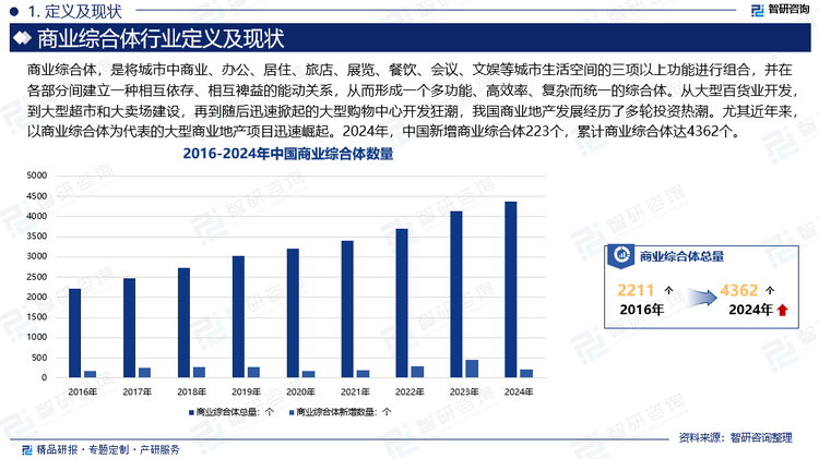 从大型百货业开发，到大型超市和大卖场建设，再到随后迅速掀起的大型购物中心开发狂潮，我国商业地产发展经历了多轮投资热潮。尤其近年来，以商业综合体为代表的大型商业地产项目迅速崛起。2024年，中国新增商业综合体223个，累计商业综合体达4362个。