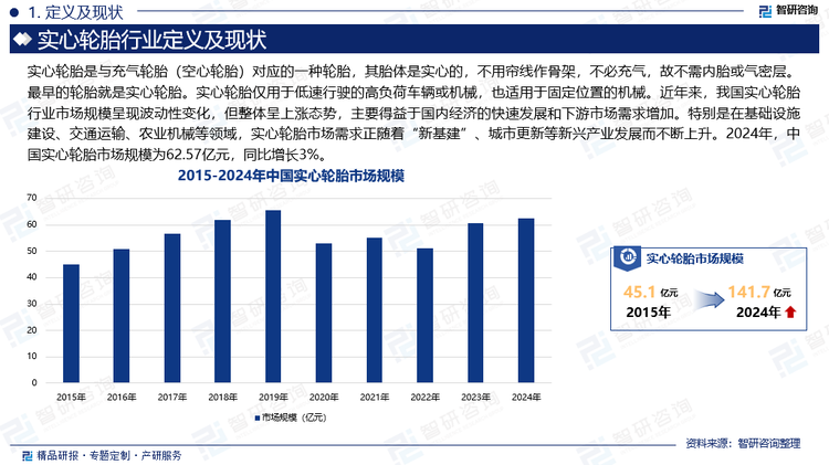 近年来，我国实心轮胎行业市场规模呈现波动性变化，但整体呈上涨态势，主要得益于国内经济的快速发展和下游市场需求增加。特别是在基础设施建设、交通运输、农业机械等领域，实心轮胎市场需求正随着“新基建”、城市更新等新兴产业发展而不断上升。2024年，中国实心轮胎市场规模为62.57亿元，同比增长3%。