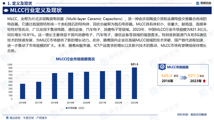 2023年，中国MLCC行业市场规模为921.3亿元，同比增长10.91%。这一增长主要得益于国内消费电子、汽车电子、通信设备等领域的强劲需求。特别是新能源汽车和5G通信技术的快速发展，为MLCC市场提供了新的增长动力。此外，随着国内企业在高端MLCC领域的技术突破，国产替代进程加速，进一步推动了市场规模的扩大。未来，随着AI服务器、ICT产品需求的增长以及新兴技术的推动，MLCC市场有望继续保持增长态势。