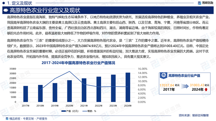 高原特色农业作为“三农”的重要组成部分之一，大力发展高原特色现代农业，是“三农”工作的重中之重。近年来，高原特色农业产值规模持续扩大。数据显示，2023年中国高原特色农业产值为28874.93亿元，预计2024年中国高原特色农业产值将达到31003.43亿元。目前，中国正处在高原特色农业发展的重要时期，必须正视存在的问题，积极借鉴国外的有益经验，加大推进力度，实现高原特色农业发展的大跨越。这对于优化农业结构、开拓国内外市场、提高农业竞争力、推进农业现代化、增加农民收入，具有重大现实意义。