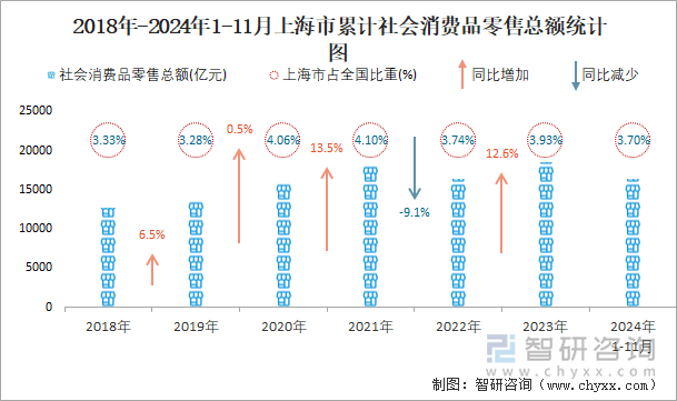 2018年-2024年1-11月上海市累计社会消费品零售总额统计图