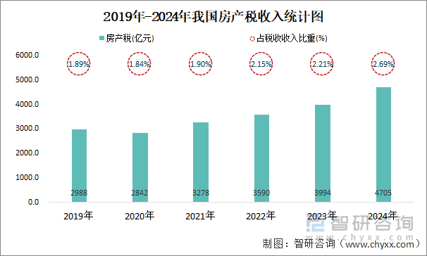 2019年-2024年我国房产税收入统计图