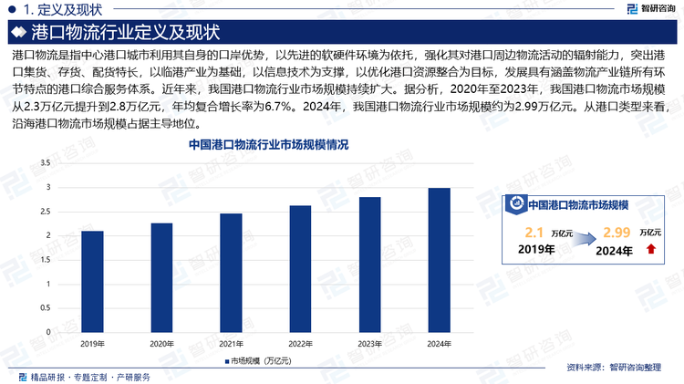 港口物流是指中心港口城市利用其自身的口岸优势，以先进的软硬件环境为依托，强化其对港口周边物流活动的辐射能力，突出港口集货、存货、配货特长，以临港产业为基础，以信息技术为支撑，以优化港口资源整合为目标，发展具有涵盖物流产业链所有环节特点的港口综合服务体系。近年来，我国港口物流行业市场规模持续扩大。据分析，2020年至2023年，我国港口物流市场规模从2.3万亿元提升到2.8万亿元，年均复合增长率为6.7%。2024年，我国港口物流行业市场规模约为2.99万亿元。从港口类型来看，沿海港口物流市场规模占据主导地位。