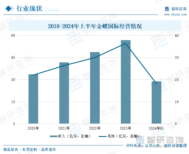 2018-2024年上半年金蝶国际经营情况