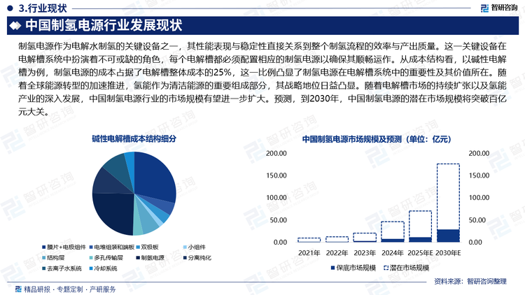 制氢电源作为电解水制氢的关键设备之一，其性能表现与稳定性直接关系到整个制氢流程的效率与产出质量。这一关键设备在电解槽系统中扮演着不可或缺的角色，每个电解槽都必须配置相应的制氢电源以确保其顺畅运作。从成本结构看，以碱性电解槽为例，制氢电源的成本占据了电解槽整体成本的25%，这一比例凸显了制氢电源在电解槽系统中的重要性及其价值所在。随着全球能源转型的加速推进，氢能作为清洁能源的重要组成部分，其战略地位日益凸显。随着电解槽市场的持续扩张以及氢能产业的深入发展，中国制氢电源行业的市场规模有望进一步扩大。预测，到2030年，中国制氢电源的潜在市场规模将突破百亿元大关。