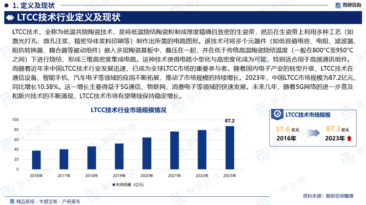 而随着近年来中国LTCC技术行业发展迅速，已成为全球LTCC市场的重要参与者。随着国内电子产业的转型升级，LTCC技术在通信设备、智能手机、汽车电子等领域的应用不断拓展，推动了市场规模的持续增长。2023年，中国LTCC市场规模为87.2亿元，同比增长10.38%。这一增长主要得益于5G通信、物联网、消费电子等领域的快速发展。未来几年，随着5G网络的进一步普及和新兴技术的不断涌现，LTCC技术市场有望继续保持稳定增长。